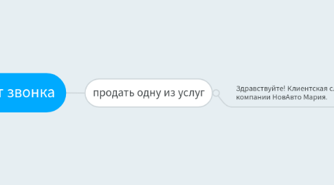 Mind Map: Скрипт звонка