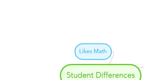Mind Map: Student Differences