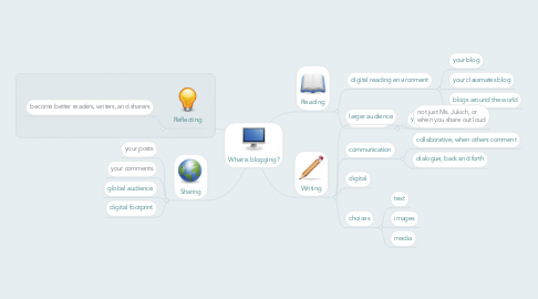 Mind Map: What is blogging?