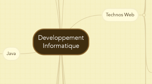 Mind Map: Developpement Informatique