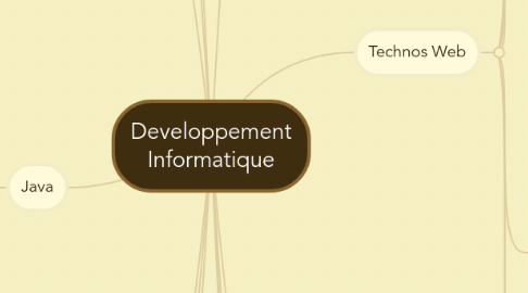 Mind Map: Developpement Informatique