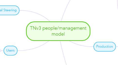Mind Map: TNv3 people/management model