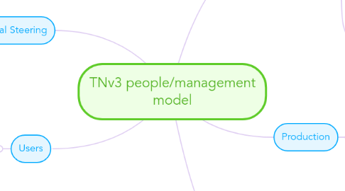 Mind Map: TNv3 people/management model