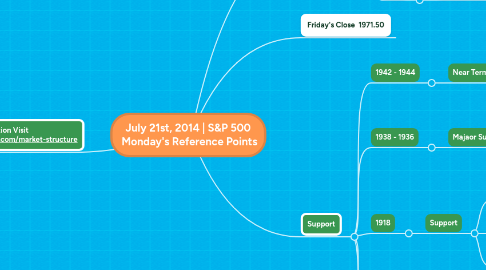 Mind Map: July 21st, 2014 | S&P 500 Monday's Reference Points