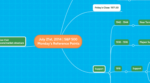 Mind Map: July 21st, 2014 | S&P 500  Monday's Reference Points