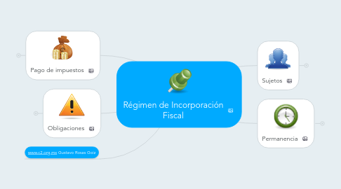 Mind Map: Régimen de Incorporación Fiscal