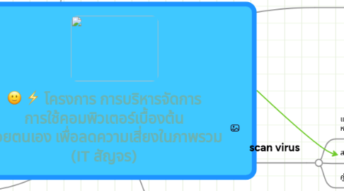 Mind Map: โครงการ การบริหารจัดการ การใช้คอมพิวเตอร์เบื้องต้น ด้วยตนเอง เพื่อลดความเสี่ยงในภาพรวม (IT สัญจร)