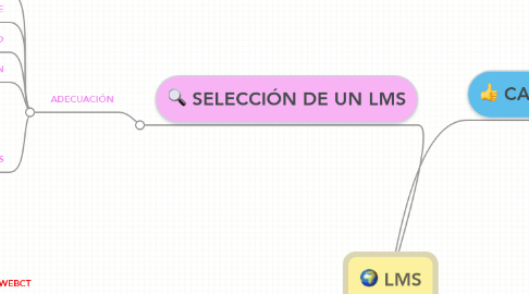 Mind Map: LMS