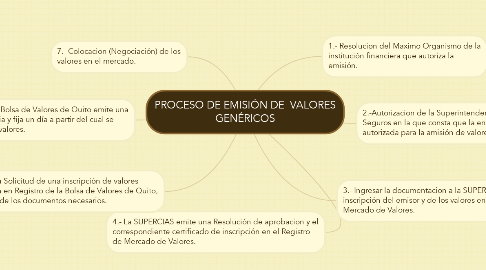 Mind Map: PROCESO DE EMISIÓN DE  VALORES GENÉRICOS
