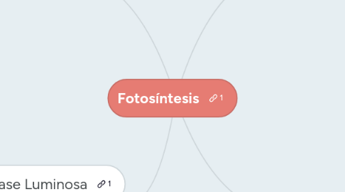 Mind Map: Fotosíntesis