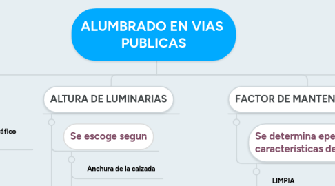 Mind Map: ALUMBRADO EN VIAS PUBLICAS