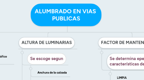 Mind Map: ALUMBRADO EN VIAS  PUBLICAS