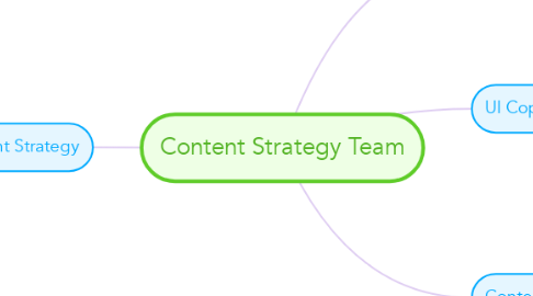 Mind Map: Content Strategy Team