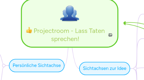 Mind Map: Projectroom - Lass Taten sprechen!