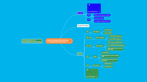 Mind Map: Copy of July 22nd, 2014 | S&P 500  Tuesday's Reference Points