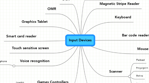 Mind Map: Input Devices