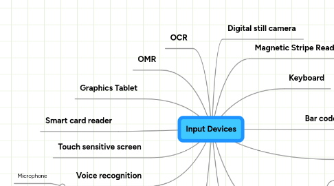 Mind Map: Input Devices