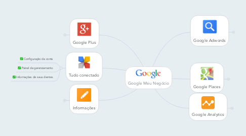 Mind Map: Google Meu Negócio