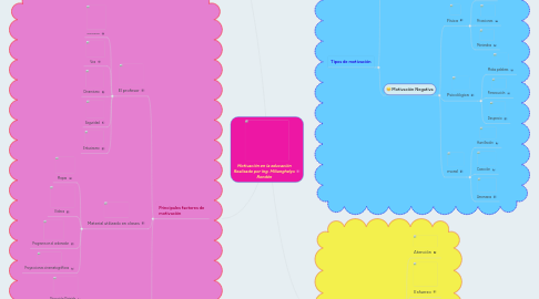 Mind Map: Motivación en la educación Realizado por Ing. Milianghelys Rondón