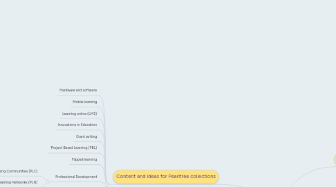 Mind Map: Educational Technology