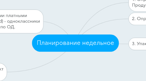 Mind Map: Планирование недельное