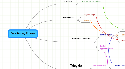 Mind Map: Beta Testing Process