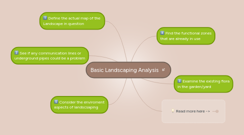Mind Map: Basic Landscaping Analysis