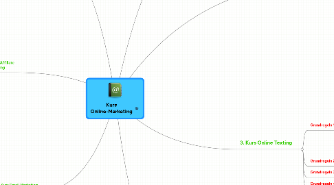 Mind Map: Kurs Online-Marketing