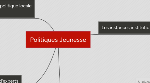 Mind Map: Politiques Jeunesse