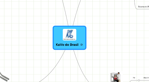 Mind Map: KaVo do Brasil