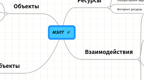 Mind Map: МЭЛТ