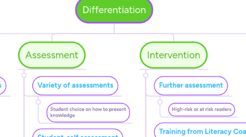 Mind Map: Differentiation