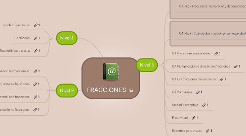 Mind Map: FRACCIONES