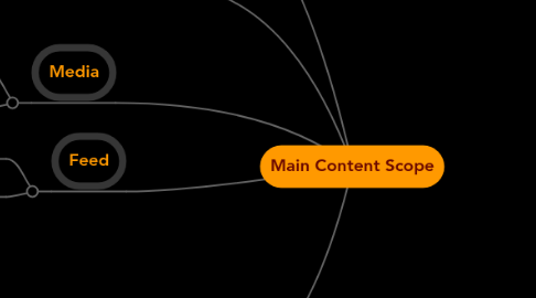 Mind Map: Main Content Scope