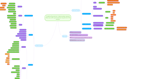 Mind Map: Guideline Expectation: Understanding learning theories and the particular learning needs of the student.