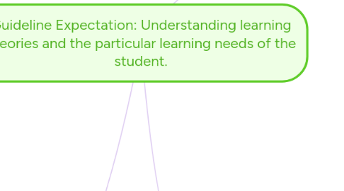 Mind Map: Guideline Expectation: Understanding learning theories and the particular learning needs of the student.