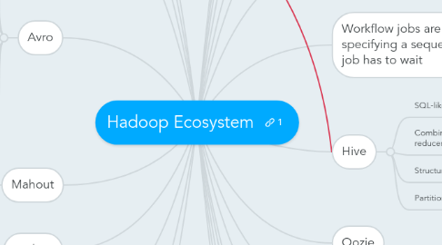 Mind Map: Hadoop Ecosystem