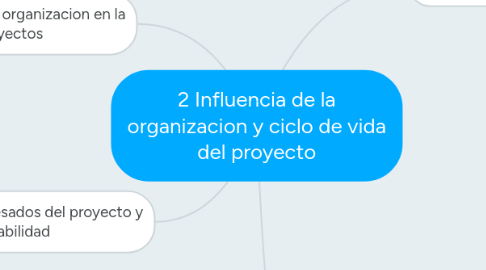 Mind Map: 2 Influencia de la organizacion y ciclo de vida del proyecto