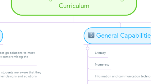 Mind Map: Knowledge of Australian Technologies Curriculum