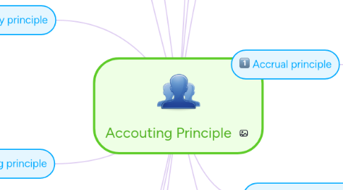 Mind Map: Accouting Principle