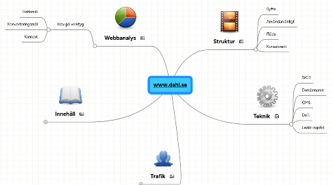 Mind Map: www.dahl.se