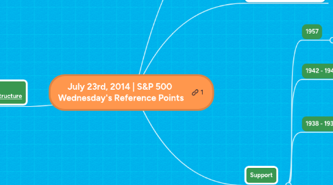 Mind Map: July 23rd, 2014 | S&P 500 Wednesday's Reference Points