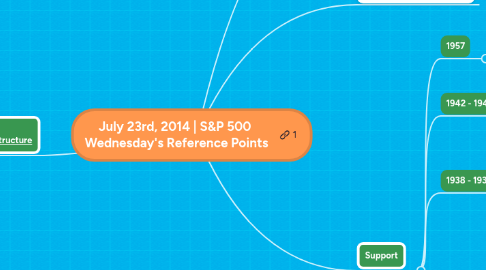 Mind Map: July 23rd, 2014 | S&P 500  Wednesday's Reference Points