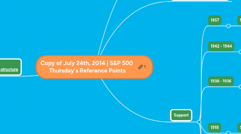 Mind Map: Copy of July 24th, 2014 | S&P 500 Thursday's Reference Points