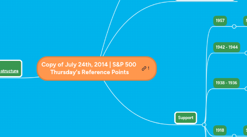 Mind Map: Copy of July 24th, 2014 | S&P 500  Thursday's Reference Points