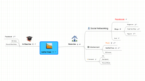 Mind Map: Laptop Usage