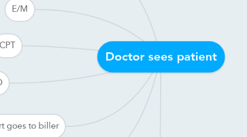Mind Map: Doctor sees patient