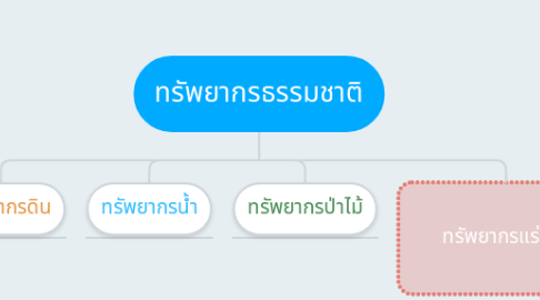 Mind Map: ทรัพยากรธรรมชาติ