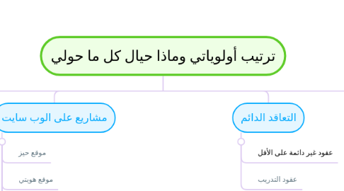 Mind Map: ترتيب أولوياتي وماذا حيال كل ما حولي