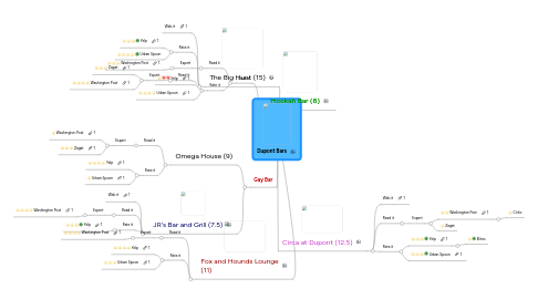 Mind Map: Dupont Bars